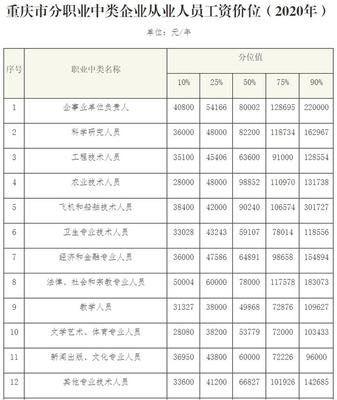 重庆财经｜最新企业工资价位表发布 你赚的钱在重庆什么水平？