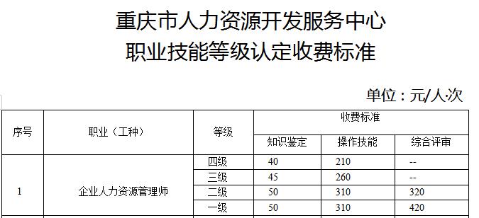 2023重庆企业人力资源管理师报名收费标准